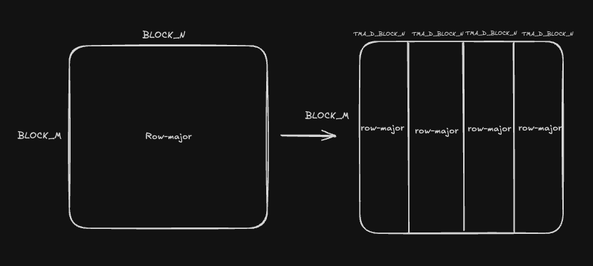 TMA Layout Transformation