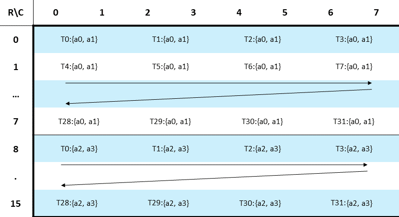 WGMMA 64N16 A Layout